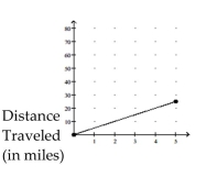  Find the average rate of change illustrated in the graph. -  Time (in hours)  A)   0.2  miles per hour B)   2.5  miles per hour C)  5 miles per hour D)  25 miles per hour 