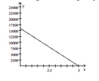 Find the average rate of change illustrated in the graph. -A school has just purchased new computer equipment for $16,000.00. The graph shows the 259)  depreciation of the equipment over 5 years. The point (0, 16,000)  represents the purchase price and The point (5, 0)  represents when the equipment will be replaced. Find and interpret the average rate Of change in cost per year.   A)  $3200 per year; the value of the equipment increases by $3200 per year during these years. B)  - $3200 per year; the value of the equipment decreases by $3200 per year during these years. C)  -$16,000 per year; the value of the equipment decreases by $16,000 per year during these years. D)  -$9600 per year; the value of the equipment decreases by $9600 per year during these years.