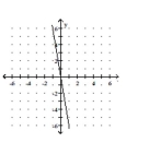  The graph of a linear function f is shown. Write the equation that defines f. Write the equation in slope-intercept form. -   A)   y = \frac { x } { - 6 }  B)   y = - 6 x  C)   y = 6 x  D)   y = \frac { x } { 6 }