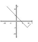  Describe the transformations and give the equation for the graph. -   A)  It is the graph of  f ( x )  = | x |  translated 9 units to the right and 5 units down. The equation is  y = | x - 9 | - 5  B)  It is the graph of  f ( x )  = | x |  translated 9 units to the right and 5 units down. The equation is  y = | x + 9 | + 5  C)  It is the graph of  f ( x )  = | x |  translated 9 units to the right and 5 units down. The equation is  y = | x - 9 | + 5  D)  It is the graph of  f ( x )  = | x |  translated 9 units to the right and 5 units down. The equation is  y = | x + 9 | - 5