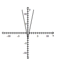  Describe the transformations and give the equation for the graph. -   A)  It is the graph of  f ( x )  = | x |  stretched vertically by a factor of 5 and translated 3 units down. The equation is  y = \frac { 1 } { 5 } | x | + 3  B)  It is the graph of  \mathrm { f } ( \mathrm { x } )  = | \mathrm { x } |  shrunken vertically by a factor of 5 and translated 3 units down. The equation is  y = 5 | x | + 3  C)  It is the graph of  \mathrm { f } ( \mathrm { x } )  = | \mathrm { x } |  shrunken vertically by a factor of 5 and translated 3 units down. The equation is  y = \frac { 1 } { 5 } | x | - 3  D)  It is the graph of  f ( x )  = | x |  stretched vertically by a factor of 5 and translated 3 units down. The equation is  y = 5 | x | - 3
