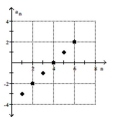  Find a formula for the nth term of the arithmetic sequence shown in the graph. -   A)   a _ { n } = n - 3  B)   a _ { n } = n + 4  C)   a _ { n } = n - 4  D)   a _ { n } = n + 3