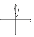  Provide an appropriate response. -  Using only this graph of  f ( x )  = a ( x - h )  ^ { 2 } + k , what are the signs of  h  and  k  ? A)  Both are negative. B)   h  is positive and  k  is negative. C)  Both are positive.  \mathrm { D } )  \mathrm { h }  is negative and  \mathrm { k }  is positive. 