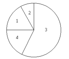 100 employees of a company are asked how they get to work and whether they work full time or part time. The figure below shows the results. If one of the 100 employees is randomly selected, find the probability that the Person does not work full time.   1. Public transportation: 6 full time, 7 part time 2. Bicycle: 5 full time, 5 part time 3. Drive alone: 34 full time, 28 part time 4. Car pool: 6 full time, 9 part time A)  0.51 B)  0.44 C)  0.28 D)  0.49