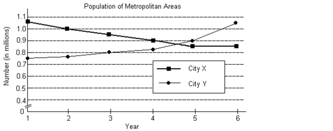  The following graph shows the populations of the metropolitan areas of City X and City Y over six years.   -In what years was the population of the City X metropolitan area less than that of the City Y metropolitan area?  A)  Years 5-6 B)  Years  1 - 5  C)  Years 3-5 D)  Years  1 - 3