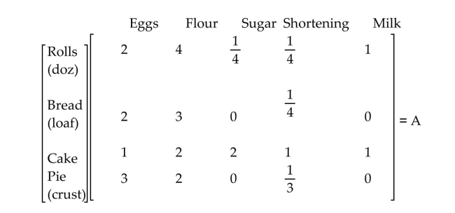 Le Boulangerie, a bakery, sells four main items: sweet rolls, bread, cakes, and pies. The amount of each ingredient (in cups, except for eggs)  required for these items is given by matrix A.   The cost (in cents)  for each ingredient when purchased in large lots or small lots is given in matrix B.    Suppose a day's orders consist of 20 dozen sweet rolls, 200 loaves of bread, 50 cakes, and 60 pies. Use matrix Multiplication to find a matrix giving the costs under the two purchase options to fill the day's orders. A)  13,655 17,650 B)  12,395 16,030 C)  12,965 16,030 D)  These matrices cannot be multiplied.