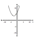 Determine whether or not the function is one-to-one. -   