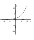 Determine whether or not the function is one-to-one. -   