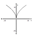 Determine whether or not the function is one-to-one. -   