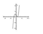 Determine whether or not the function is one-to-one. -   