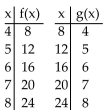 Decide whether the given functions are inverses. -   