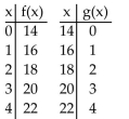 Decide whether the given functions are inverses. -   