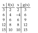 Decide whether the given functions are inverses. -   
