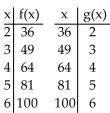 Decide whether the given functions are inverses. -   