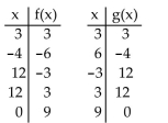Decide whether the given functions are inverses. -   