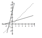 Decide whether the pair of functions graphed are inverses. -   