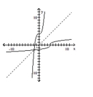 Decide whether the pair of functions graphed are inverses. -   