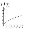 The graph of a function f is given. Use the graph to find the indicated value. -  A)  3 B)  1.7 C)  9 D)  0