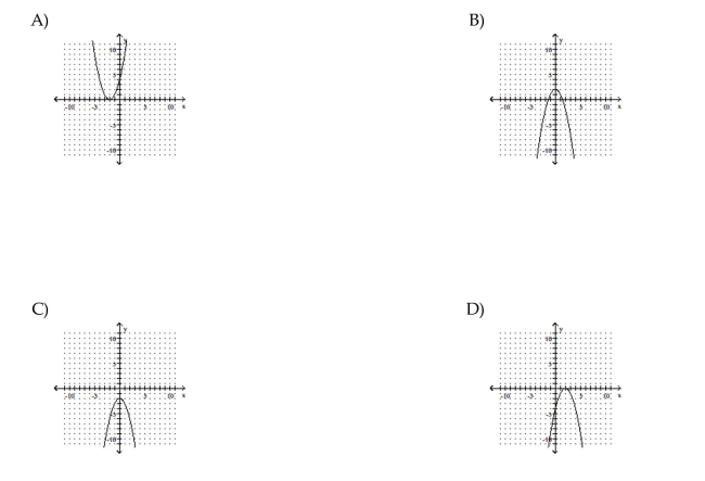 Sketch the graph of the parabola.