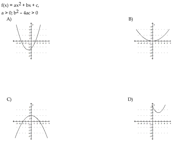 Given the equation or other information for a parabola, find the matching description or graph.