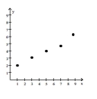  Tell whether a linear model or a quadratic model is appropriate for the data. If linear, tell whether the slope should be positive or negative. If quadratic, decide whether the leading coefficient a of  x ^ { 2 }  should be positive or negative. -  A)  quadratic; negative B)  linear; positive C)  linear; negative D)  quadratic; positive 
