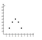  Tell whether a linear model or a quadratic model is appropriate for the data. If linear, tell whether the slope should be positive or negative. If quadratic, decide whether the leading coefficient a of  x ^ { 2 }  should be positive or negative. -  A)  linear; positive B)  quadratic; positive C)  quadratic; negative D)  linear; negative 