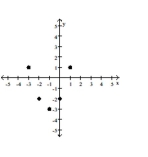  Tell whether a linear model or a quadratic model is appropriate for the data. If linear, tell whether the slope should be positive or negative. If quadratic, decide whether the leading coefficient a of  x ^ { 2 }  should be positive or negative. -  A)  linear; positive B)  linear; negative C)  quadratic; negative D)  quadratic; positive 