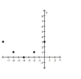  Tell whether a linear model or a quadratic model is appropriate for the data. If linear, tell whether the slope should be positive or negative. If quadratic, decide whether the leading coefficient a of  x ^ { 2 }  should be positive or negative. -  A)  quadratic; negative B)  linear; positive C)  quadratic; positive D)  linear; negative 