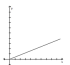 What type of variation is suggested by the graph?   A)  y varies directly as the square of x B)  y varies directly as x C)  y varies inversely as x D)  y varies inversely as the square of x