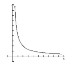 What type of variation is suggested by the graph?   A)  y varies inversely as the square of x B)  y varies directly as x C)  y varies inversely as x D)  y varies directly as the square of x