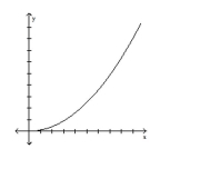 What type of variation is suggested by the graph?   A)  y varies directly as x B)  y varies directly as the square of x C)  y varies inversely as the square of x D)  y varies inversely as x
