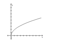 What type of variation is suggested by the graph?   A)  y varies directly as the square of x B)  x varies inversely as the square of y C)  y varies inversely as the square of x D)  x varies directly as the square of y