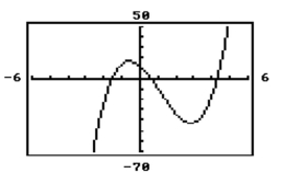 What is the smallest possible degree of the function for which this graph represents?   A)  4 B)  3 C)  2 D)  5