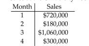 <strong>List the ordered pairs from the table. Sales at the University Bookstore </strong> A) (1, 180,000), (2, 720,000), (3, 300,000), (4, 1,060,000) B) (720,000, 1), (180,000, 2), (1,060,000, 3), (300,000, 4) C) (1, 720,000), (2, 180,000), (3, 1,060,000), (4, 300,000) D) (300,000, 1), (1,060,000, 2), (180,000, 3), (720,000, 4)
