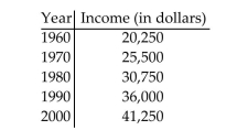 <strong>Find the coordinates of the other endpoint of the segment, given its midpoint and one endpoint. The table lists how financial aid income cutoffs (in dollars) for a family of four have changed over time. Use the midpoint formula to approximate the financial aid cutoff for 1985. </strong> A) $33,375 B) $17,625 C) $20,250 D) $51,750