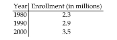 <strong>Find the coordinates of the other endpoint of the segment, given its midpoint and one endpoint. The table shows enrollment in 2-year technical schools for 1980, 1990 and 2000. Assuming a linear relationship, estimate the enrollment for 1995. </strong> A) 2.3 million B) 4.9 million C) 1.5 million D) 3.2 million