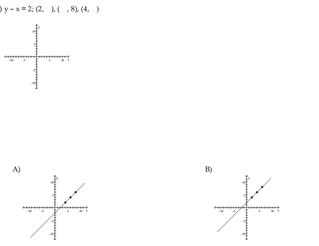 Graph the equation by determining the missing values needed to plot the ordered pairs.