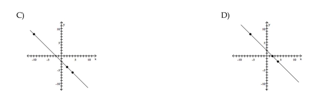 Graph the equation by determining the missing values needed to plot the ordered pairs.