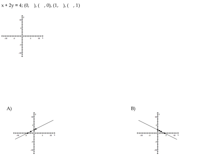 Graph the equation by determining the missing values needed to plot the ordered pairs.