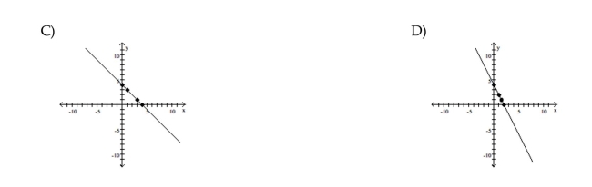 Graph the equation by determining the missing values needed to plot the ordered pairs.