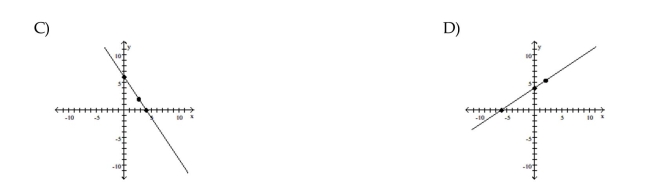 Graph the equation by determining the missing values needed to plot the ordered pairs.