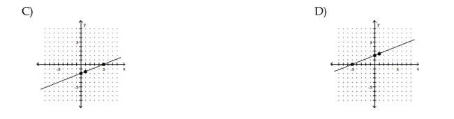 Graph the equation by determining the missing values needed to plot the ordered pairs.