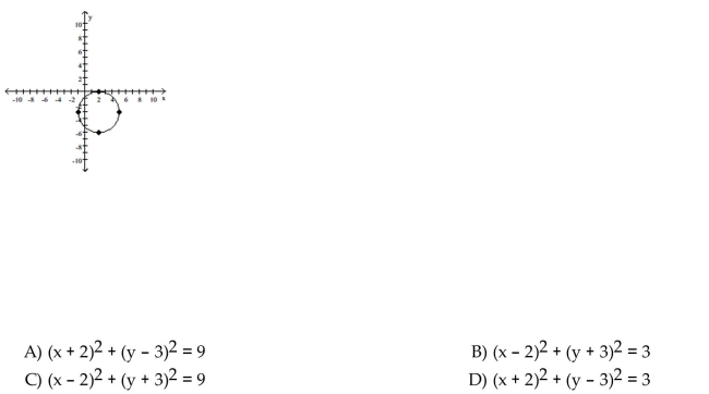 Use the graph to determine the equation of the circle in center-radius form.