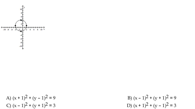 Use the graph to determine the equation of the circle in center-radius form.
