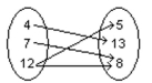 Decide whether the relation defines a function. -  A)  Function B)  Not a function