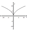 Decide whether the relation defines a function. -  A)  Not a function B)  Function
