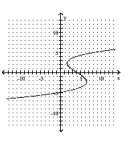 Decide whether the relation defines a function. -  A)  Not a function B)  Function