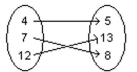 Give the domain and range of the relation. -  A)  None of these B)  domain: {5, 8, 13}; range: {4, 7, 12} C)  domain: {4, 5, 7}; range: {8, 12, 13} D)  domain: {4, 7, 12}; range: {5, 8, 13}