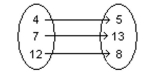 Give the domain and range of the relation. -  A)  domain: {4, 8, 12}; range: {5, 7, 13} B)  None of these C)  domain: {4, 7, 12}; range: {5, 8, 13} D)  domain: {5, 8, 13}; range: {4, 7, 12}