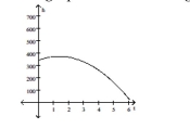 Use the graph to solve the problem. -The height h in feet of a projectile thrown upward from the roof of a building after time t seconds is shown in the graph below. How high will the projectile be after 2 s?    A)  350 ft  B)  400 ft C)  375 ft D)  425 ft